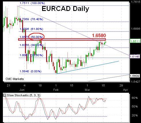 EURCAD - Eurcad Mar 17 (Chart 1)